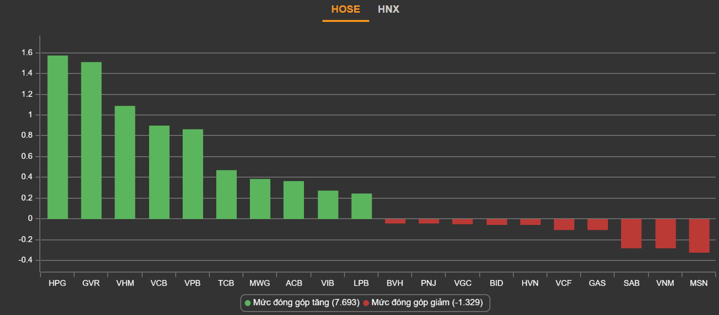 Dien bien VN-Index,  VN-Index tang 9 phien lien tiep,  Co phieu ngan hang anh 2