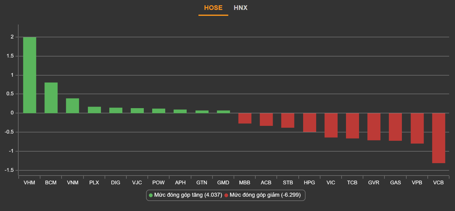 Dien bien VN-Index,  Thi truong chung khoan,  Chung khoan ngay 6/8 anh 2