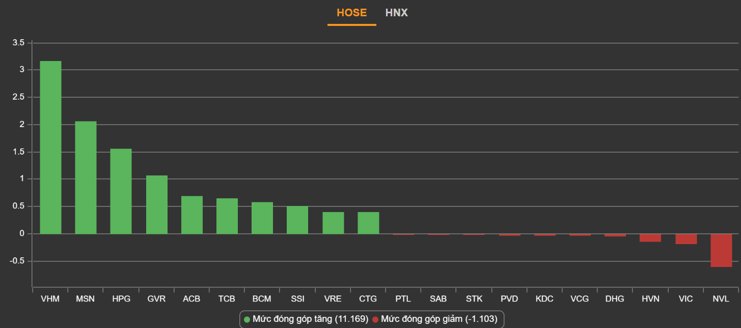 Dien bien VN-Index,  Chung khoan ngay 9/8,  VN-Index tang manh anh 2