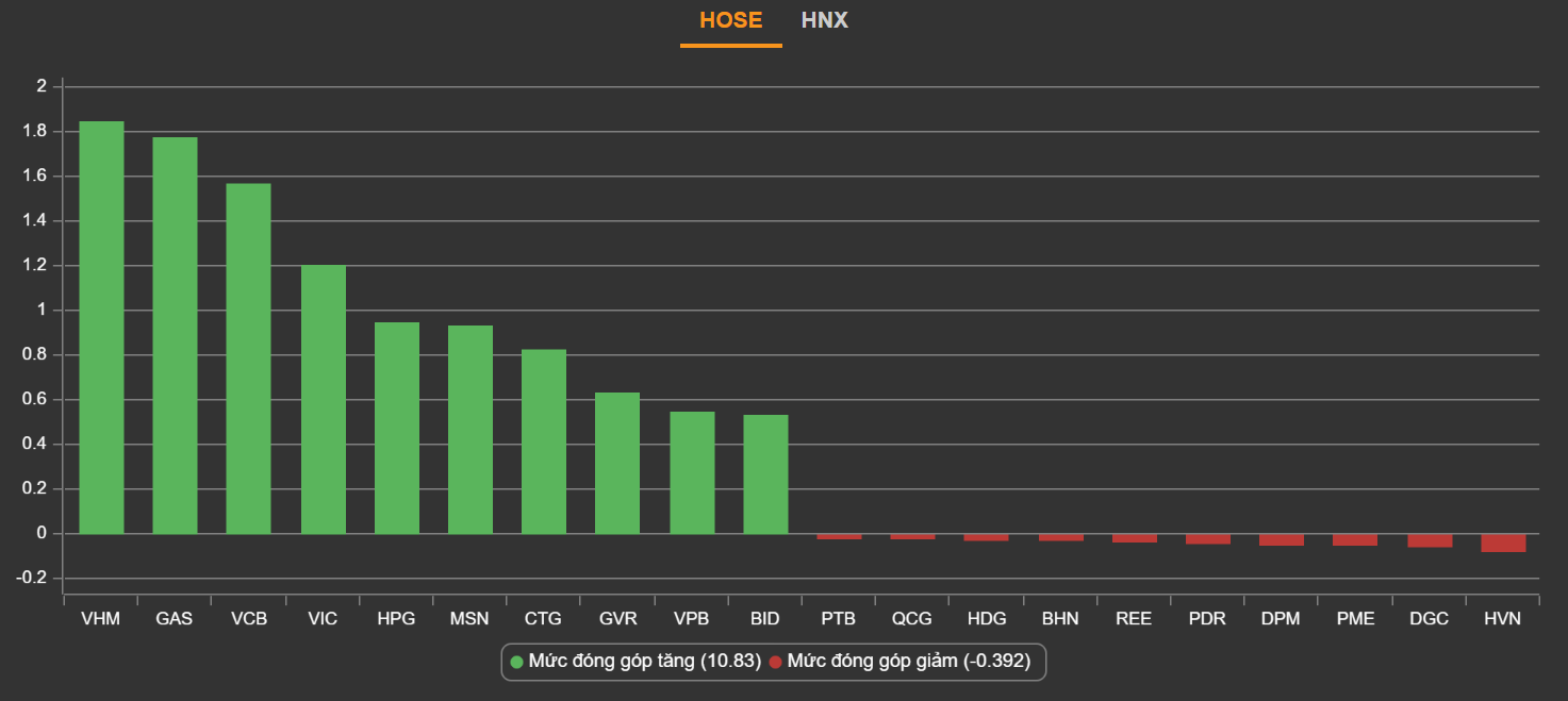Dien bien VN-Index,  chung khoan sang 27/10,  chung khoan tang vot anh 1