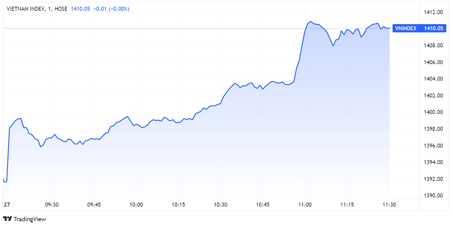 Dien bien VN-Index,  chung khoan sang 27/10,  chung khoan tang vot anh 2