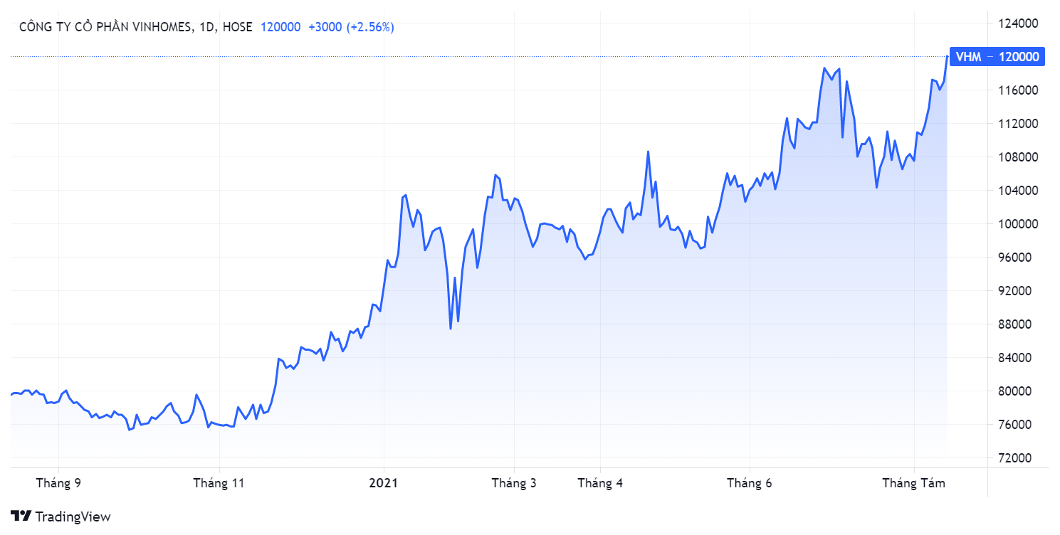 Von hoa Vinhomes,  Top 10 von hoa chung khoan,  Cong ty gia tri nhat san chung khoan anh 1