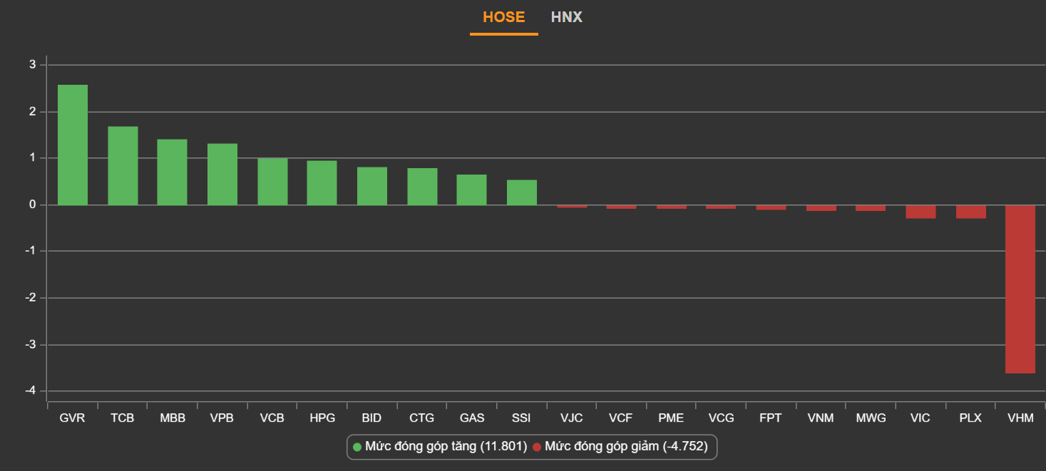 Dien bien VN-Index,  Chung khoan ngay 16/8,  Thanh khoan HoSE anh 2