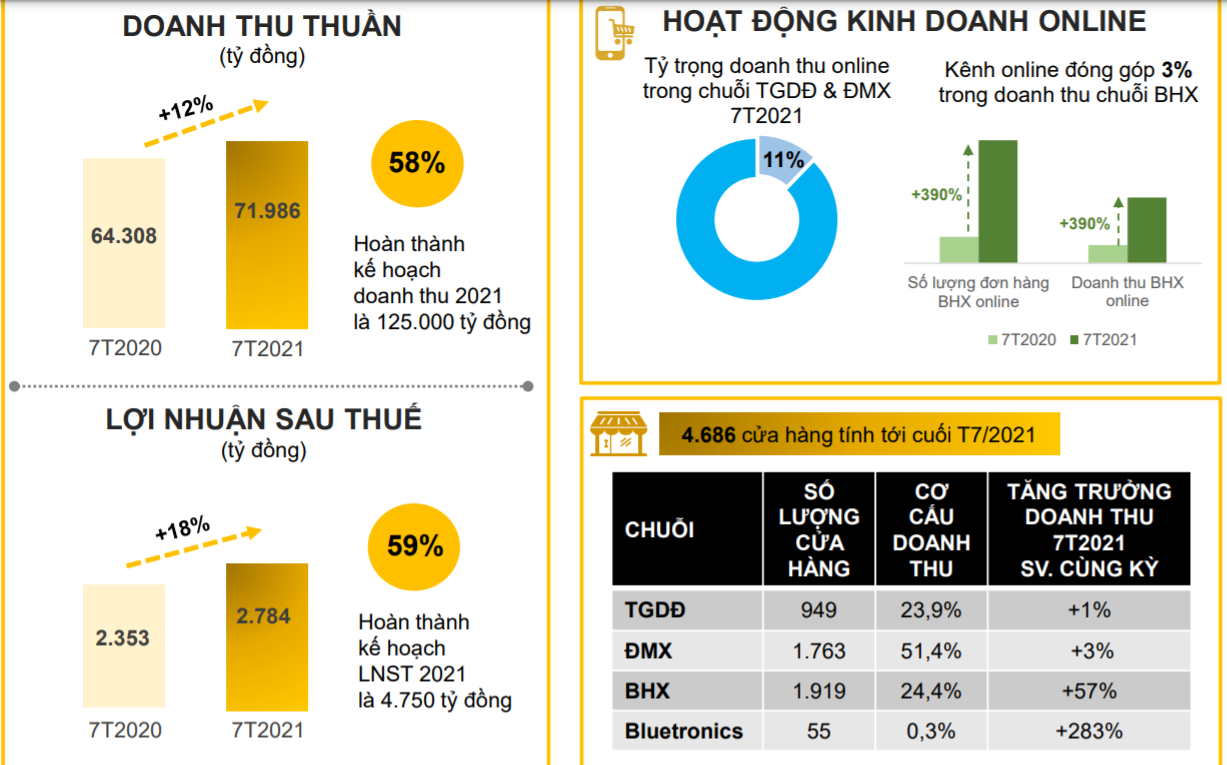 Dau tu The Gioi Di Dong,  Bach Hoa Xanh,  chuoi ban le thuc pham anh 1