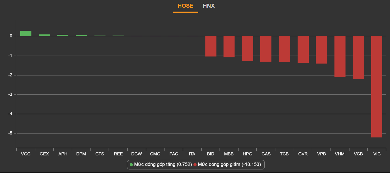 Dien bien VN-Index,  Chung khoan lao doc,  Ban thao co phieu anh 2