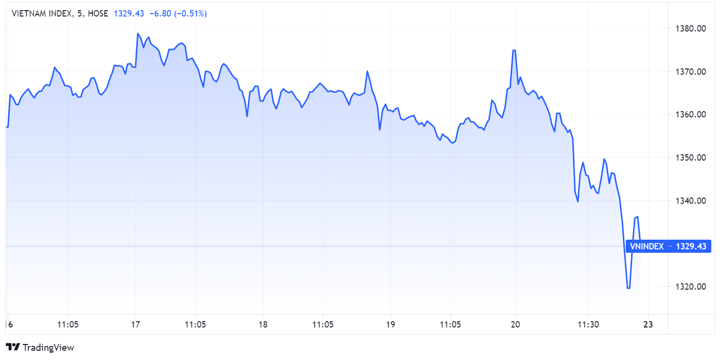 Dien bien VN-Index,  Du bao VN-Index,  Chung khoan tuan toi anh 1