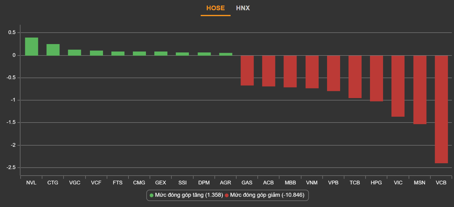 Dien bien VN-Index,  Chung khoan ngay 23/8,  Chung khoa giam diem anh 2