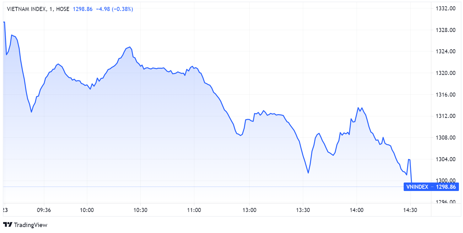 Dien bien VN-Index,  Chung khoan ngay 23/8,  Co phieu chung khoan anh 1