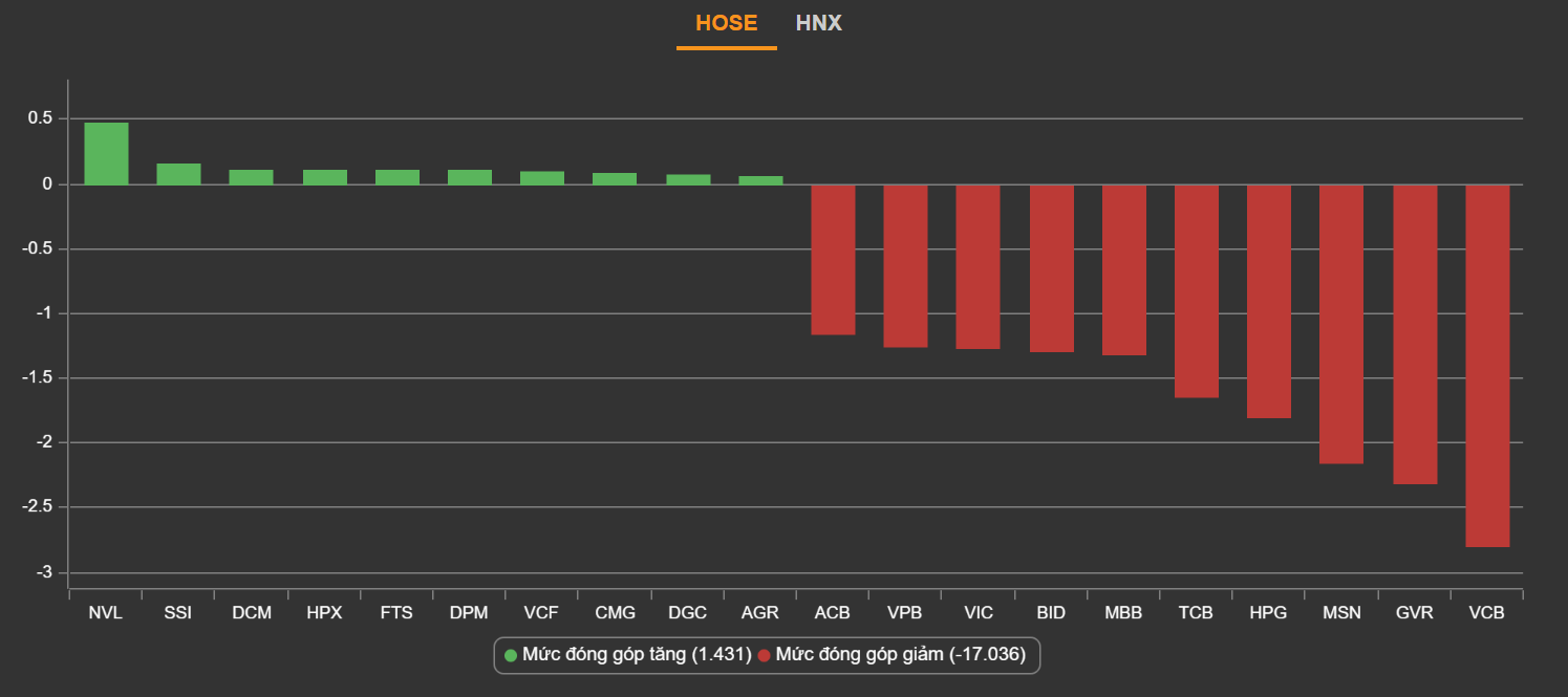 Dien bien VN-Index,  Chung khoan ngay 23/8,  Co phieu chung khoan anh 3