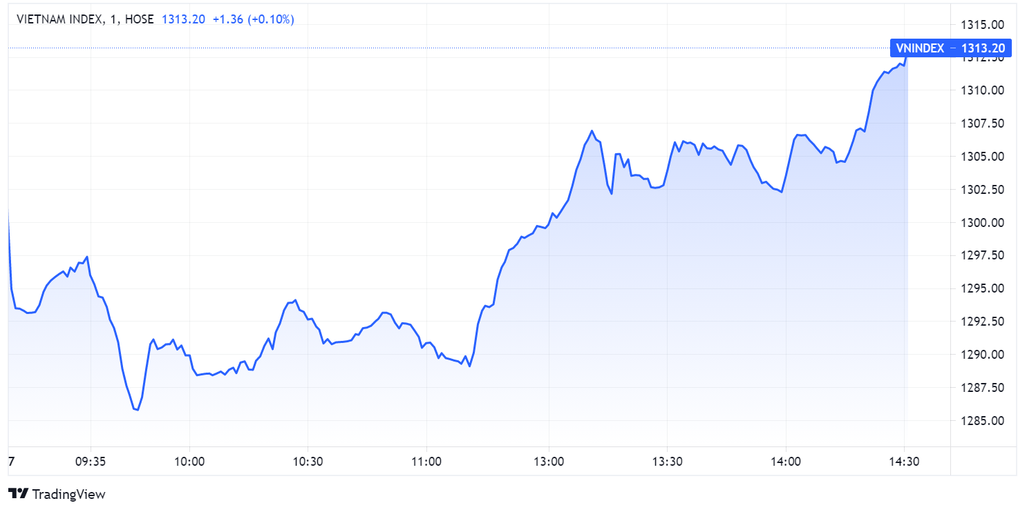 Dien bien VN-Index,  Chung khoan ngay 27/8,  Chung khoan tang diem anh 1