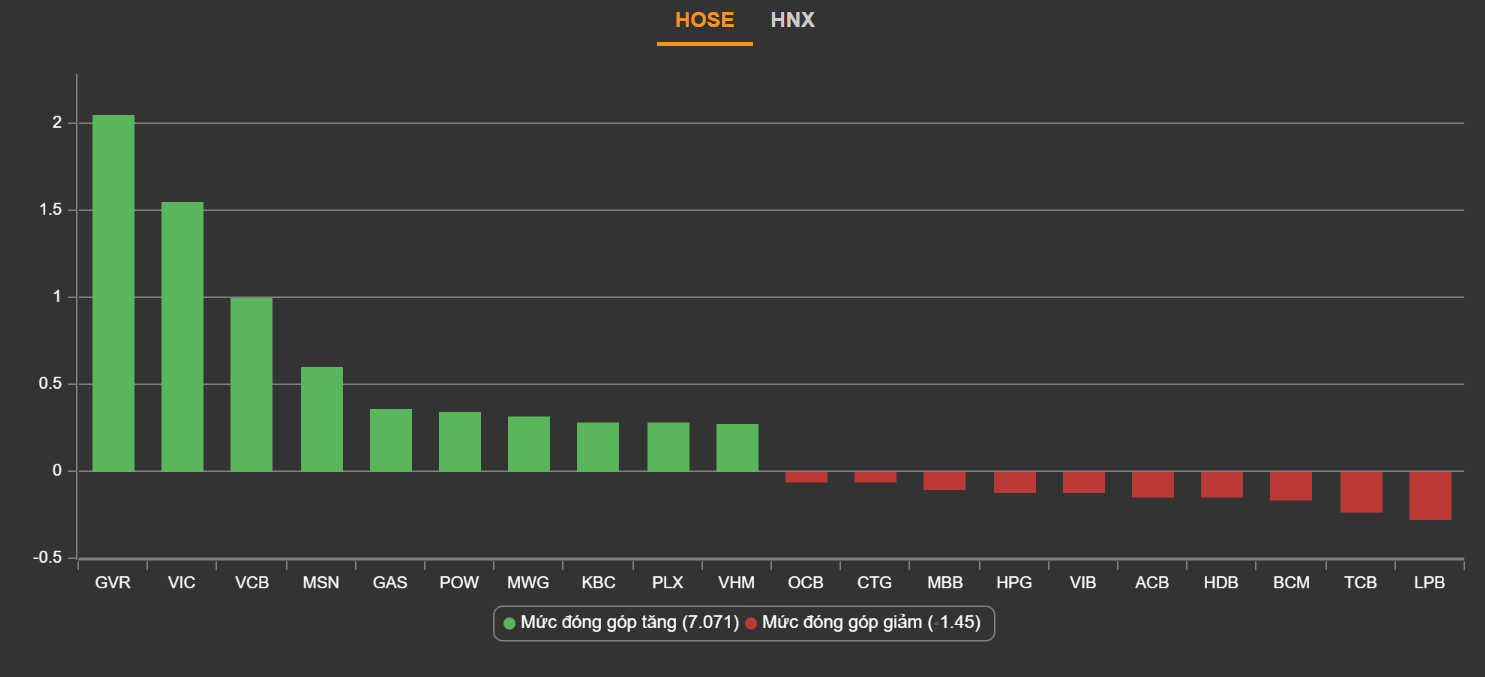 Dien bien VN-Index,  Chung khoan ngay 27/8,  Chung khoan tang diem anh 3