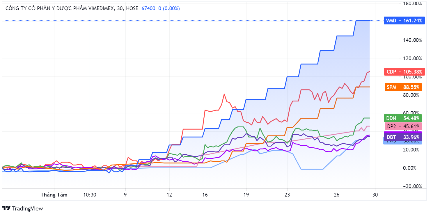 Nganh duoc pham,  co phieu duoc pham,  song co phieu duoc anh 2