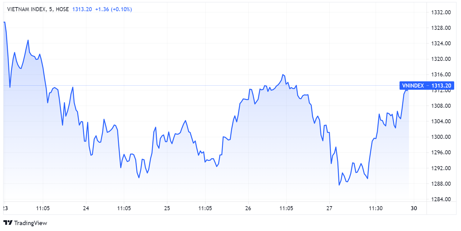 Dien bien VN-Index,  Du bao chung khoan,  Thanh khoan chung khoan anh 1