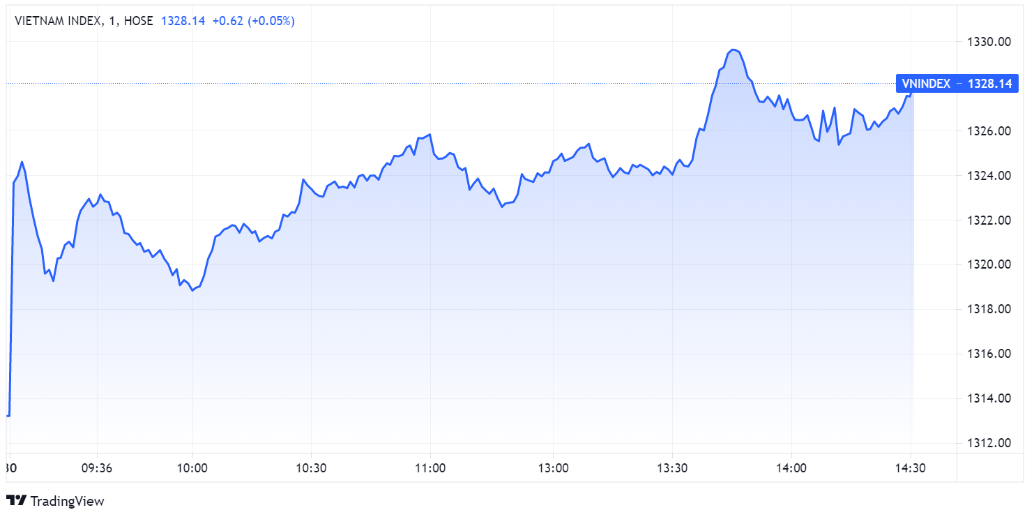 Dien bien VN-Index,  Chung khoan ngay 30/8,  Chung khoan tang manh anh 1