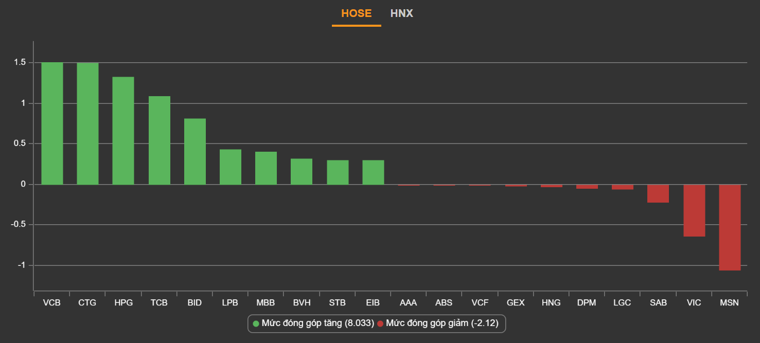 Dien bien VN-Index,  Chung khoan ngay 30/8,  Chung khoan tang manh anh 2