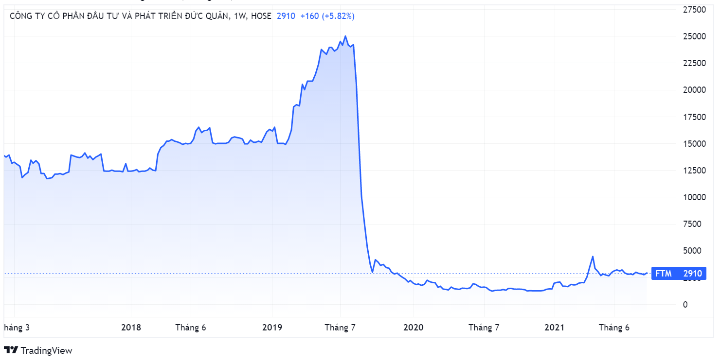 Thao tung gia co phieu,  Co phieu FTM,  Xu phat chung khoan anh 1