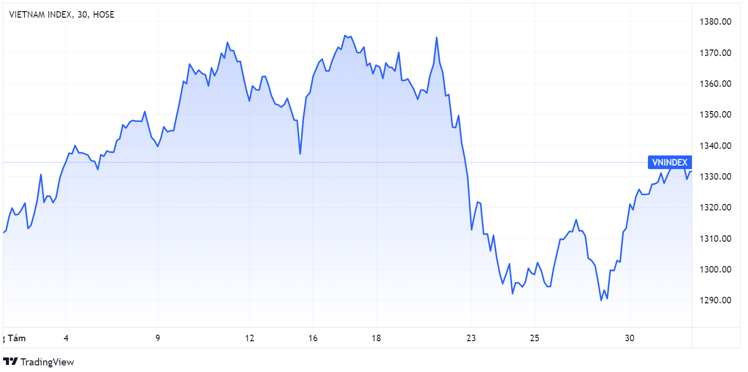 Dien bien VN-Index,  Thanh khoan HOSE,  co phieu tang giam anh 1
