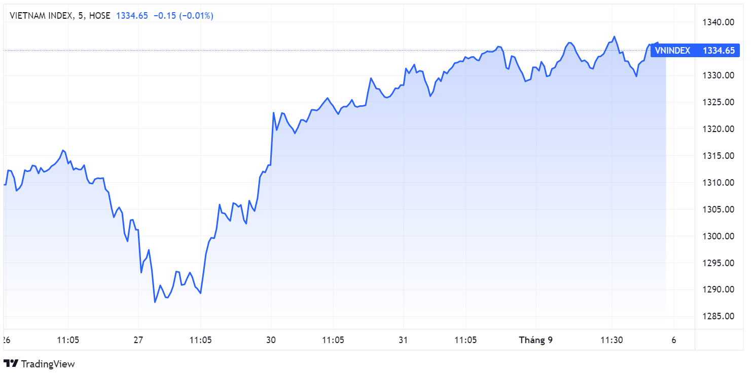 Dien bien VN-Index,  Du bao chung khoan,  Chung khoan sau le 2/9 anh 1