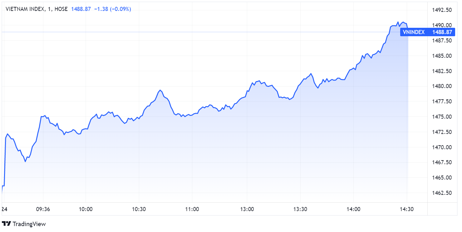VN-Index len dinh,  chung khoan tang manh,  dien bien chung khoan 24/11 anh 1