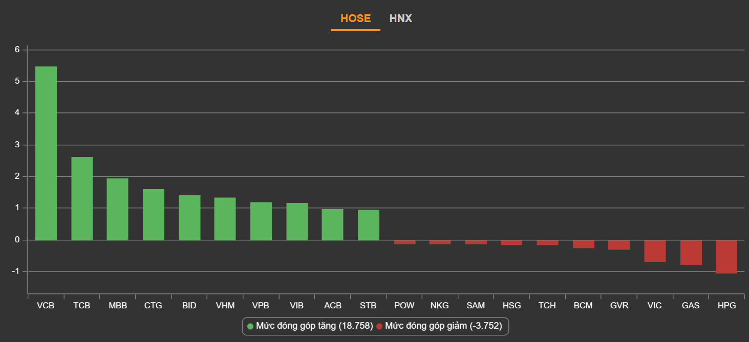 VN-Index len dinh,  chung khoan tang manh,  dien bien chung khoan 24/11 anh 3