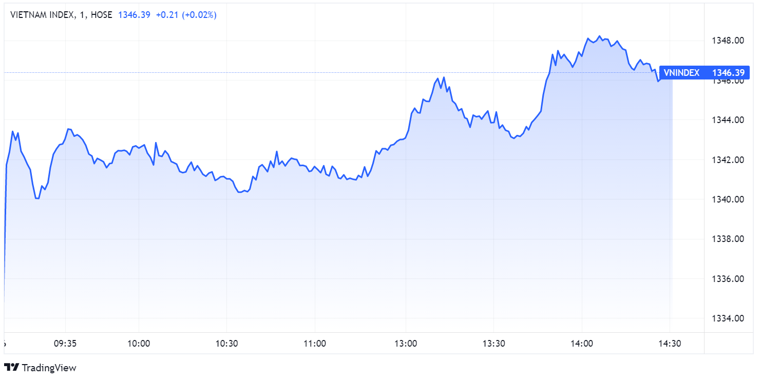 Dien bien VN-Index,  Chung khoan ngay 6/9,  Chung khoan nghi le anh 1