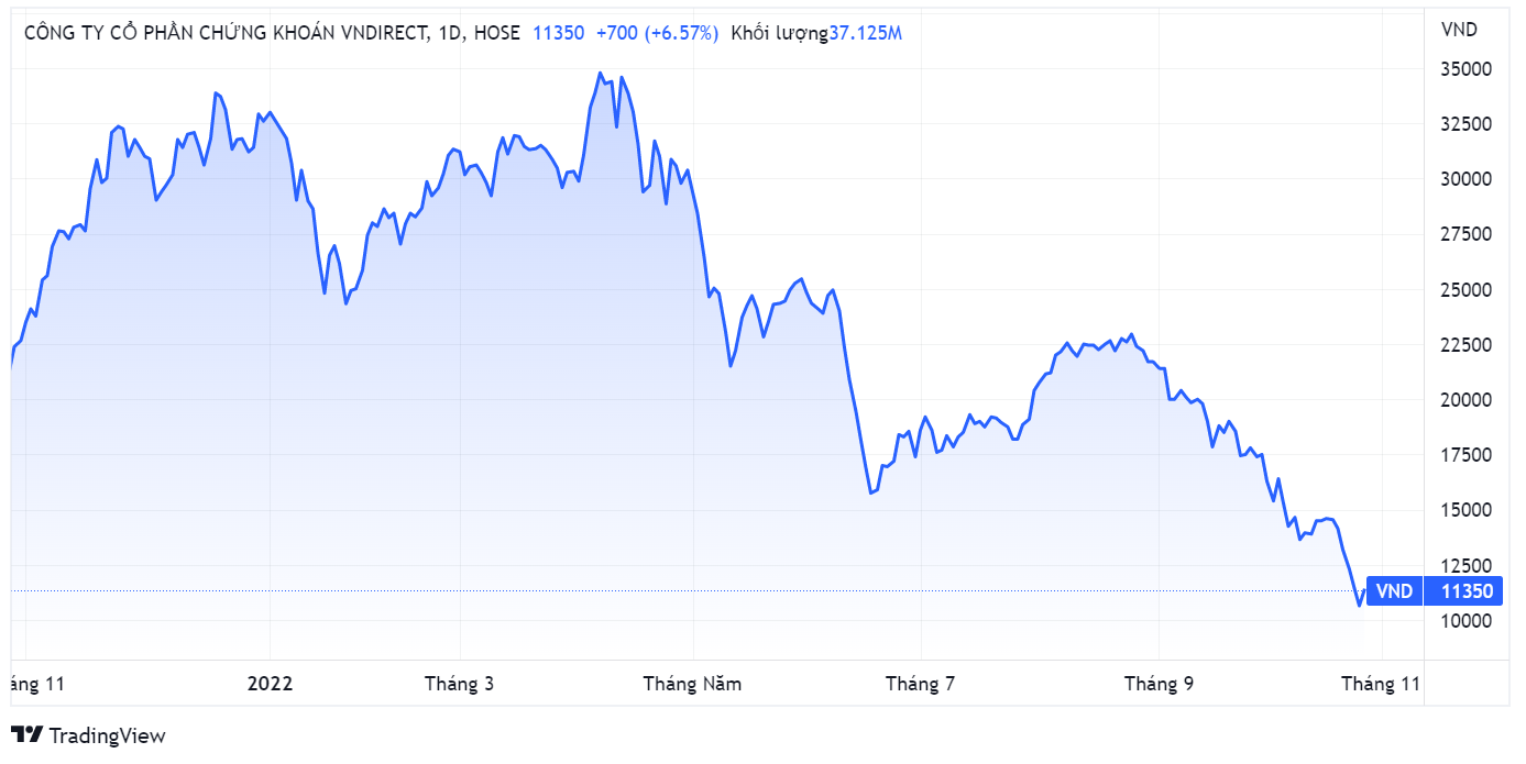 VNDirect,  chung khoan,  tin don anh 1