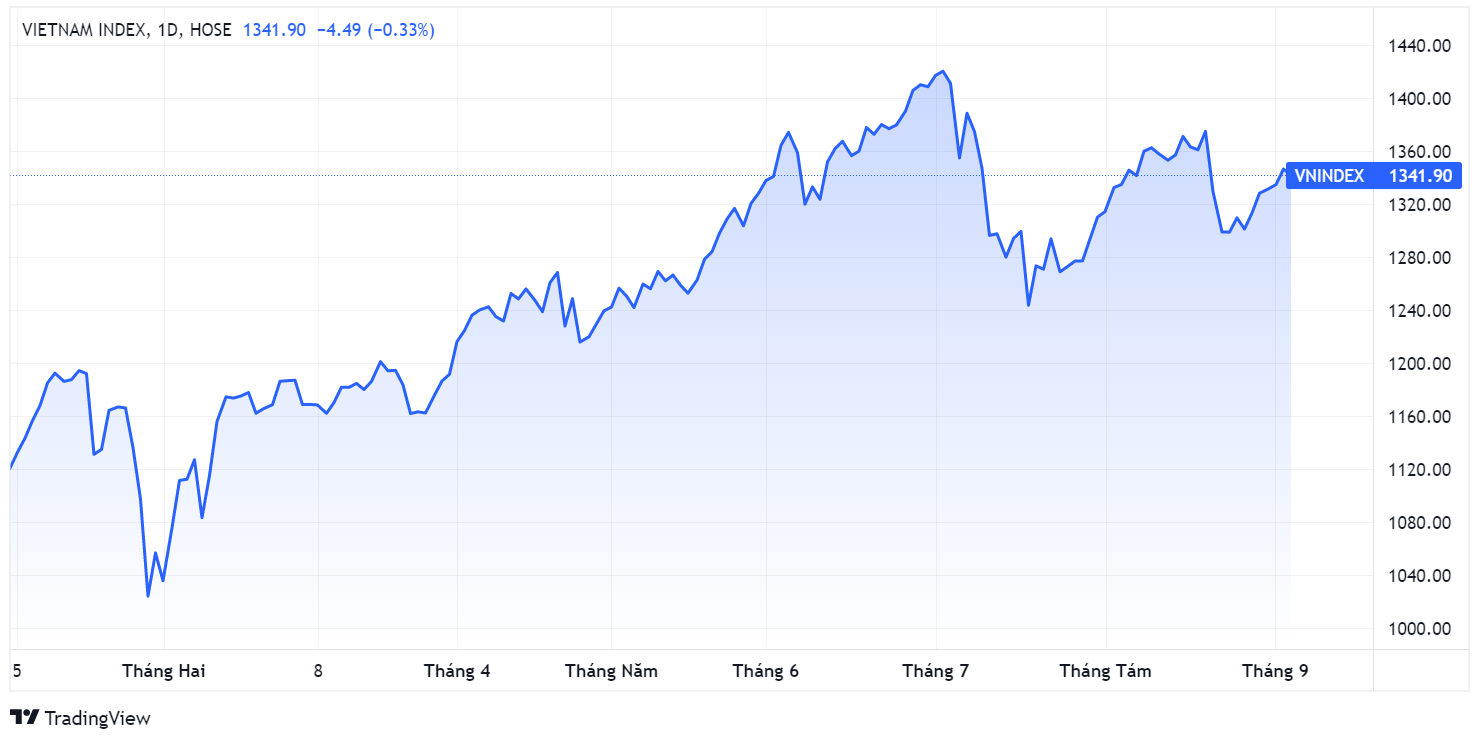Cong ty chung khoan,  Thi truong chung khoan,  Lai vuot ke hoach anh 1