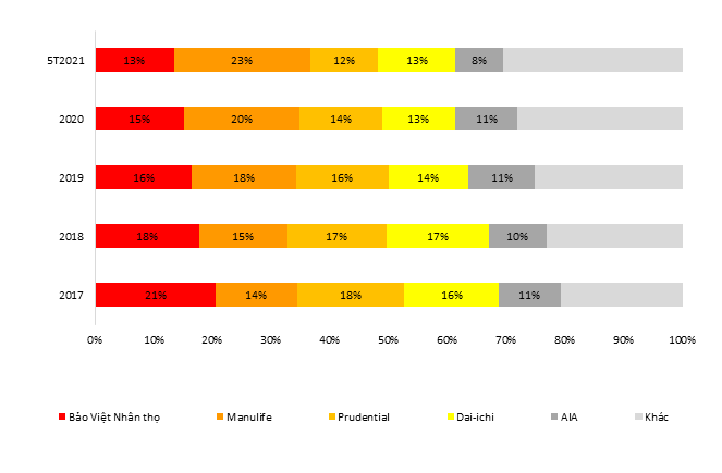Nganh bao hiem,  Thi phan bao hiem,  Cong ty bao hiem lon anh 1