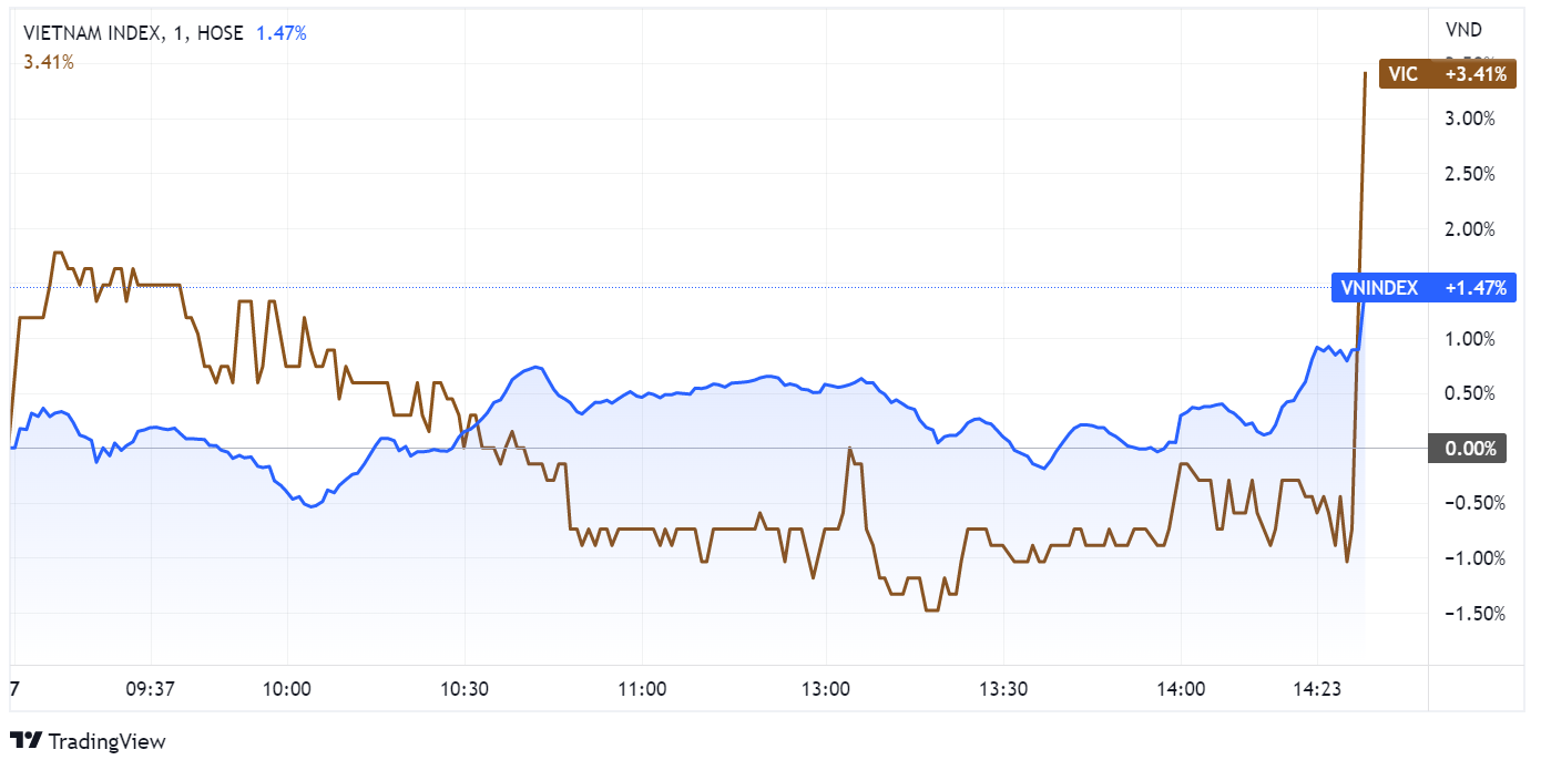 co phieu,  chung khoan ngay 7/7,  gia VIC anh 1