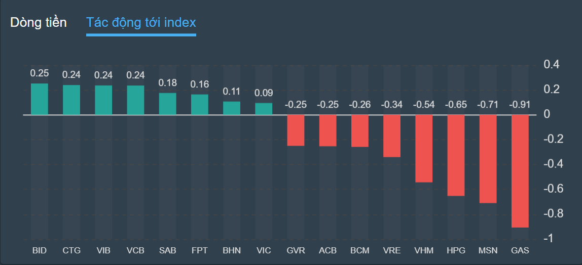 chung khoan ngay 19/10,  dong tien,  co phieu anh 2