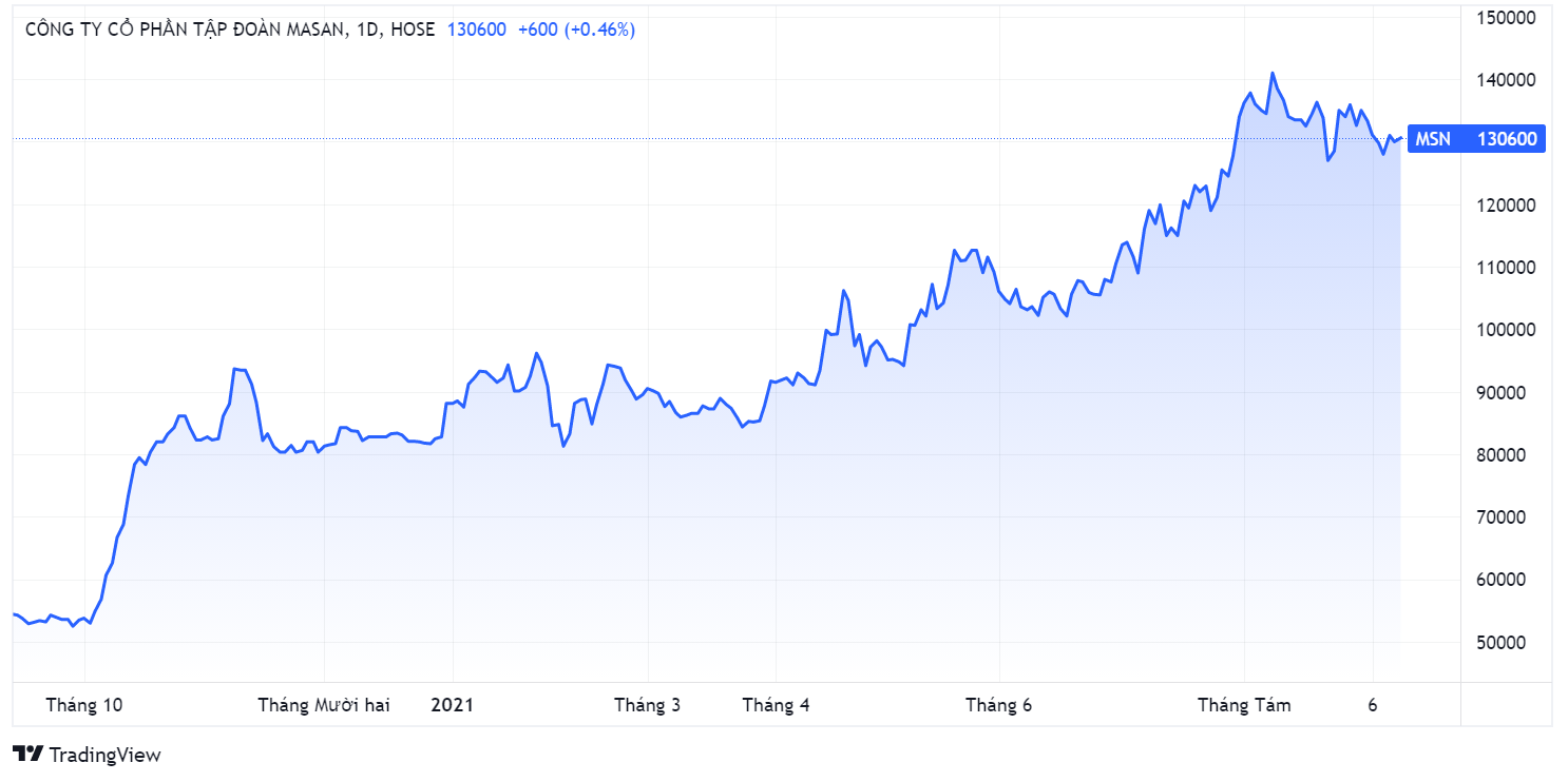 Masan Group,  Ardolis Investment,  Quy dau tu Chinh phu Singapore anh 1