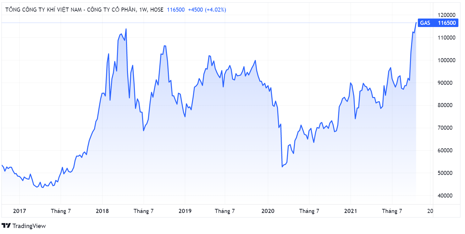 chung khoan tang diem,  co phieu GAS,  PV Gas vuot dinh anh 1