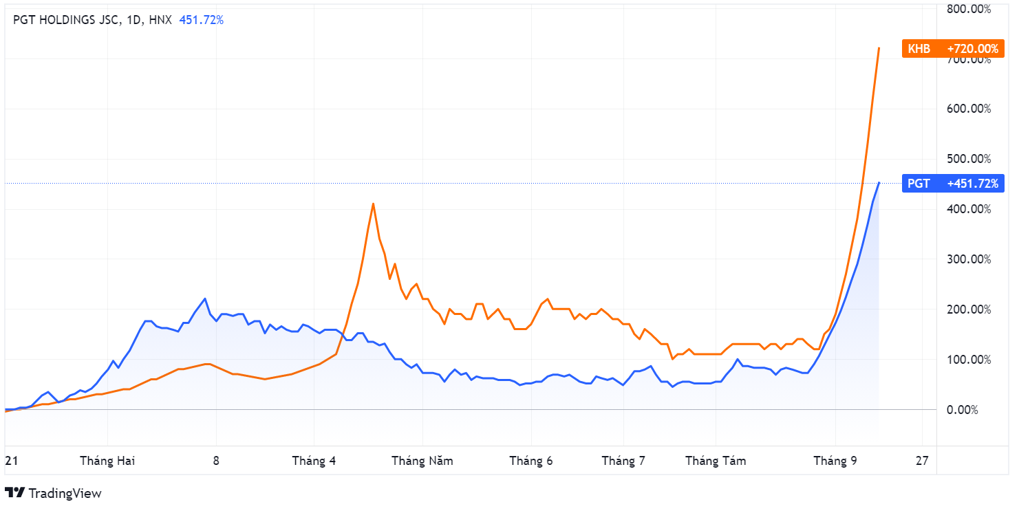 Co phieu tang tran,  co phieu dot bien,  thi truong chung khoan anh 1