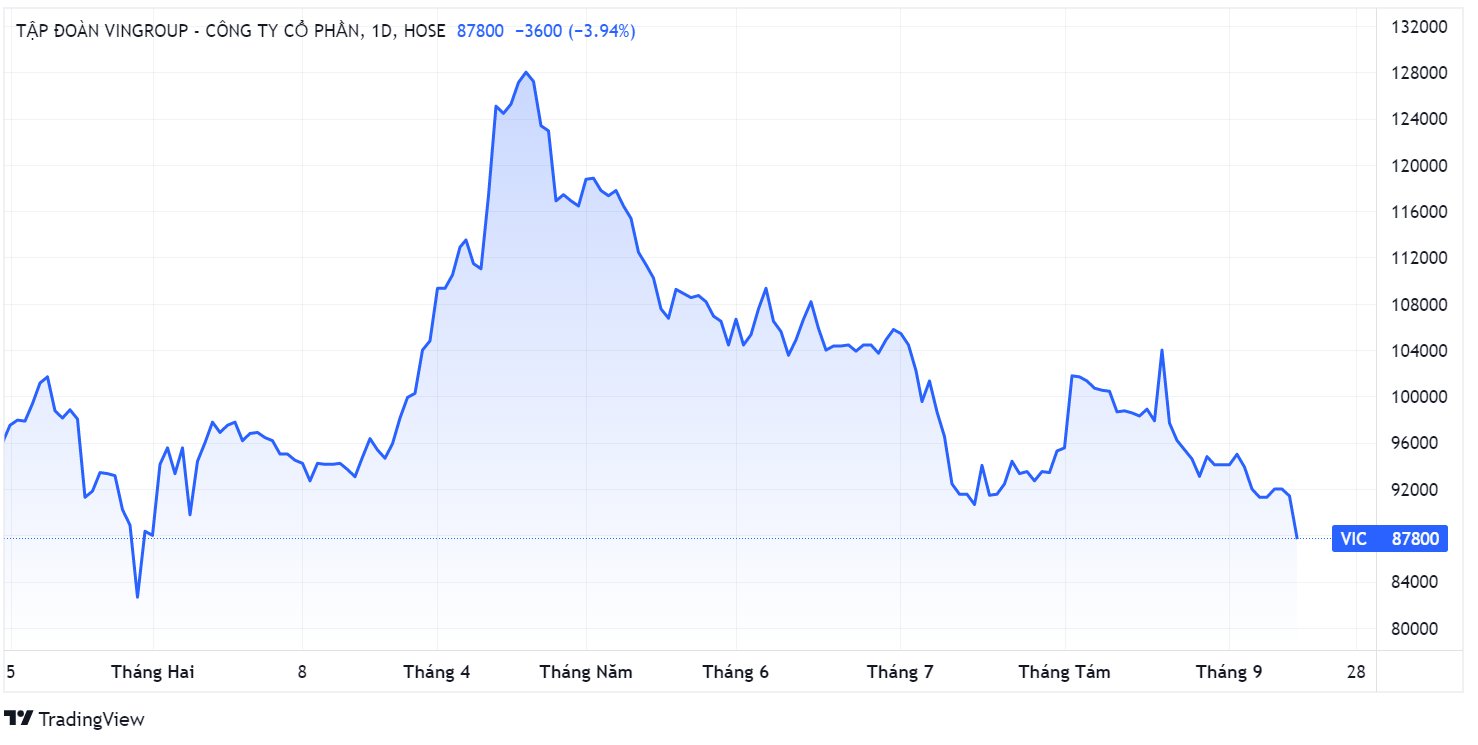 Dien bien VN-Index,  co phieu Vingroup,  khoi ngoai ban rong anh 1