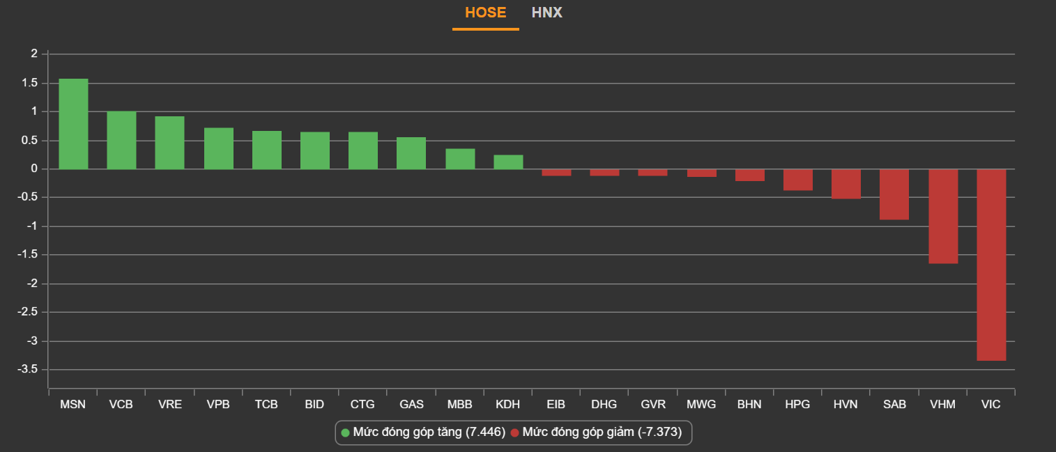 Dien bien VN-Index,  co phieu Vingroup,  khoi ngoai ban rong anh 2