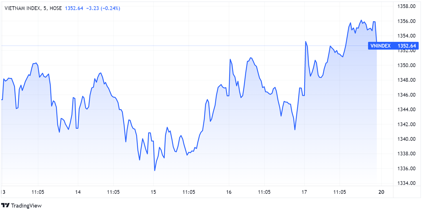 Du bao chung khoan,  Dien bien VN-Index,  Chung khoan di len anh 1