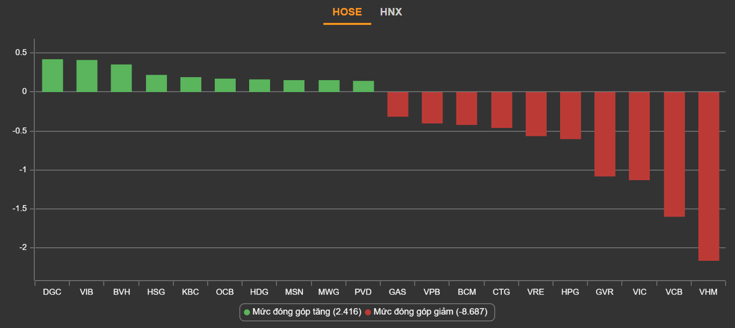 VN-Index,  thi truong chung khoan,  co phieu ho Vingroup anh 2