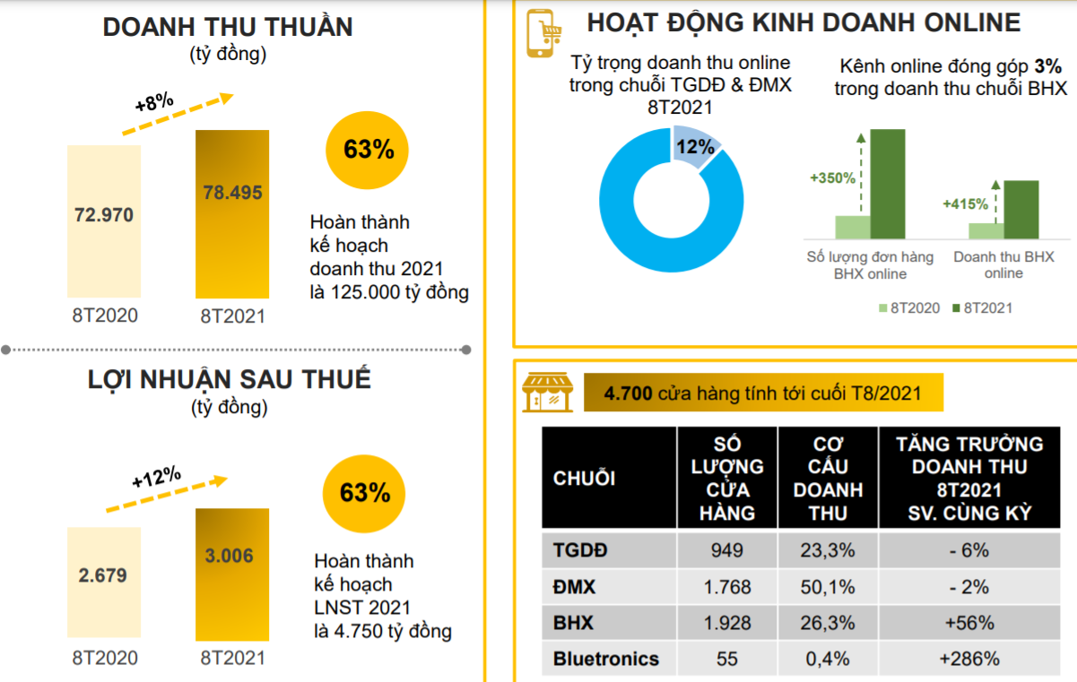 The Gioi Di Dong,  Dien May Xanh,  Ket qua kinh doanh anh 1