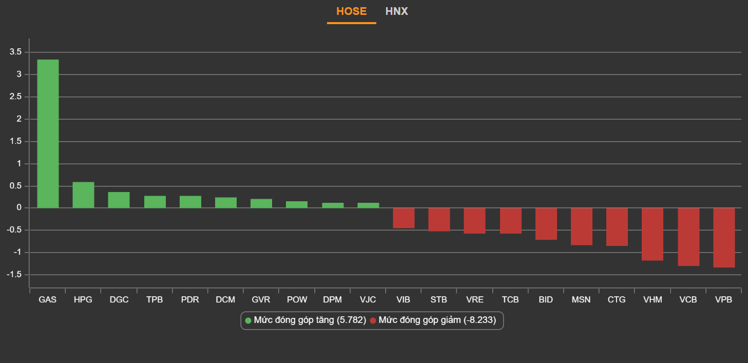 Thi truong chung khoan,  chung khoan ngay 1/10,  co phieu nganh khi anh 2
