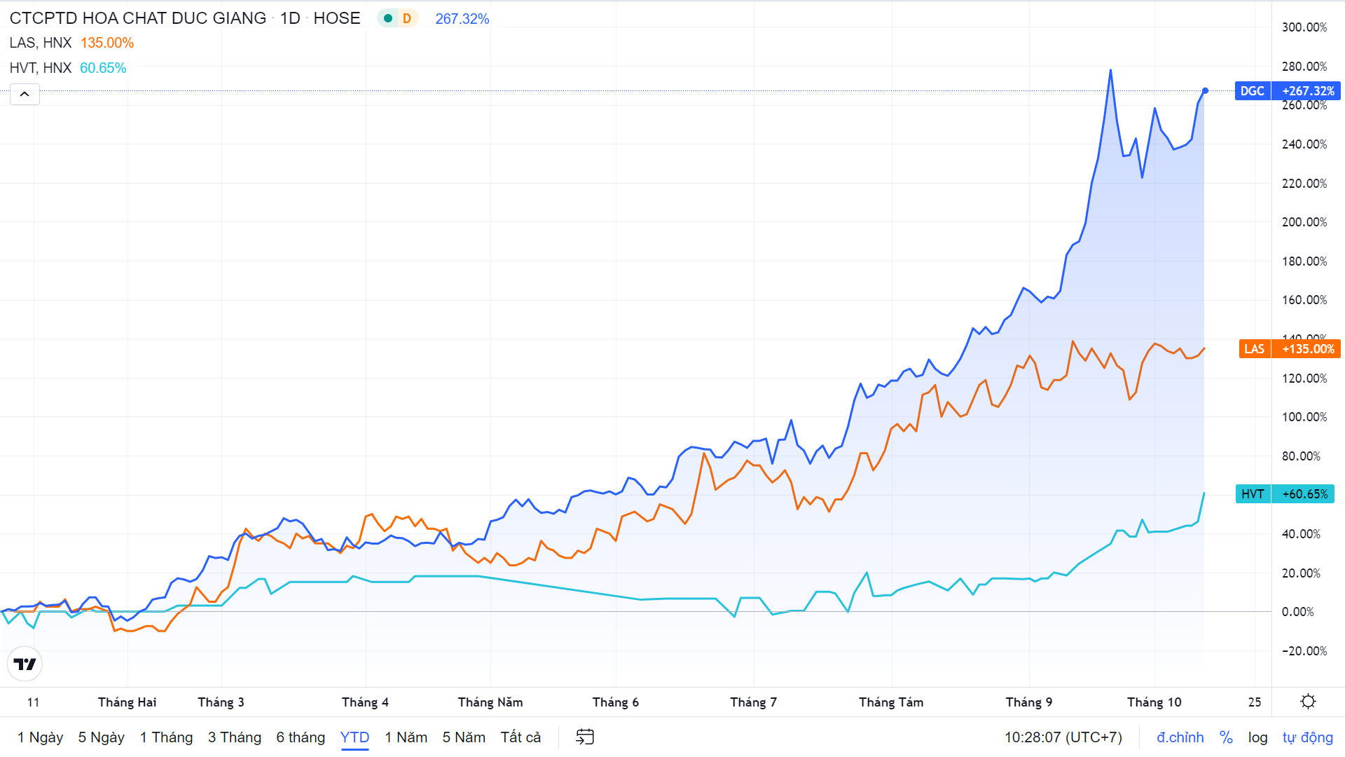 Vinachem,  thoai von nha nuoc,  gia co phieu DGC anh 1