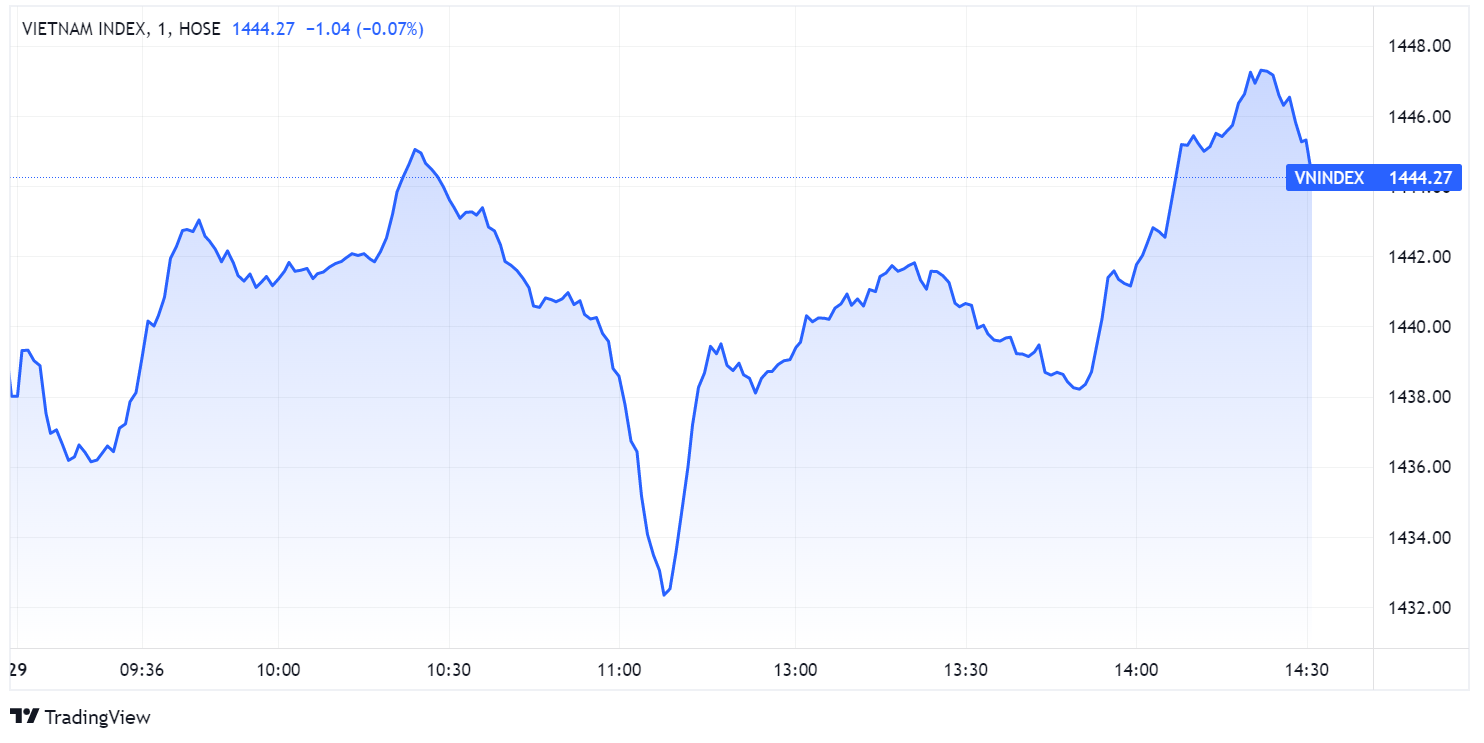 Mua co phieu,  chung khoan ngay 29/10,  bien dong VN-Index anh 1