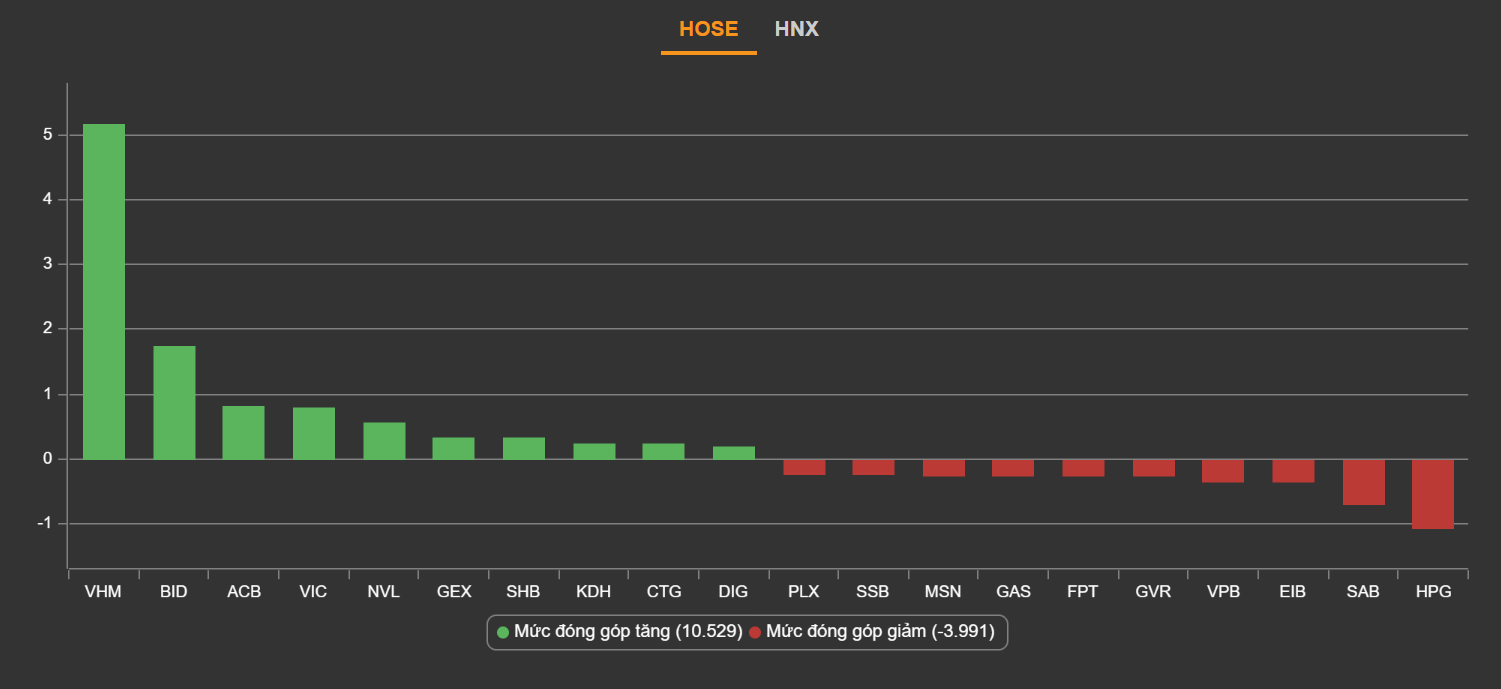 Mua co phieu,  chung khoan ngay 29/10,  bien dong VN-Index anh 2