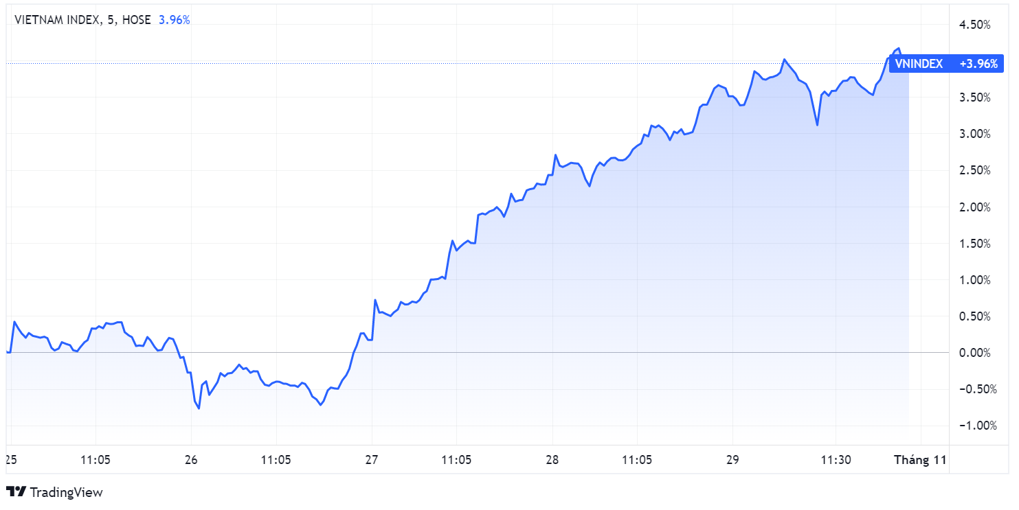 Du bao chung khoan,  VN-Index lap dinh,  dien bien VN-Index anh 1