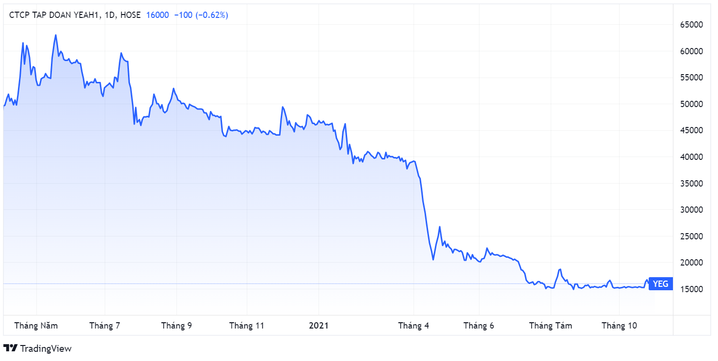 Yeah1 thua lo,   Tan Hiep Phat,  co dong Yeah1 anh 1