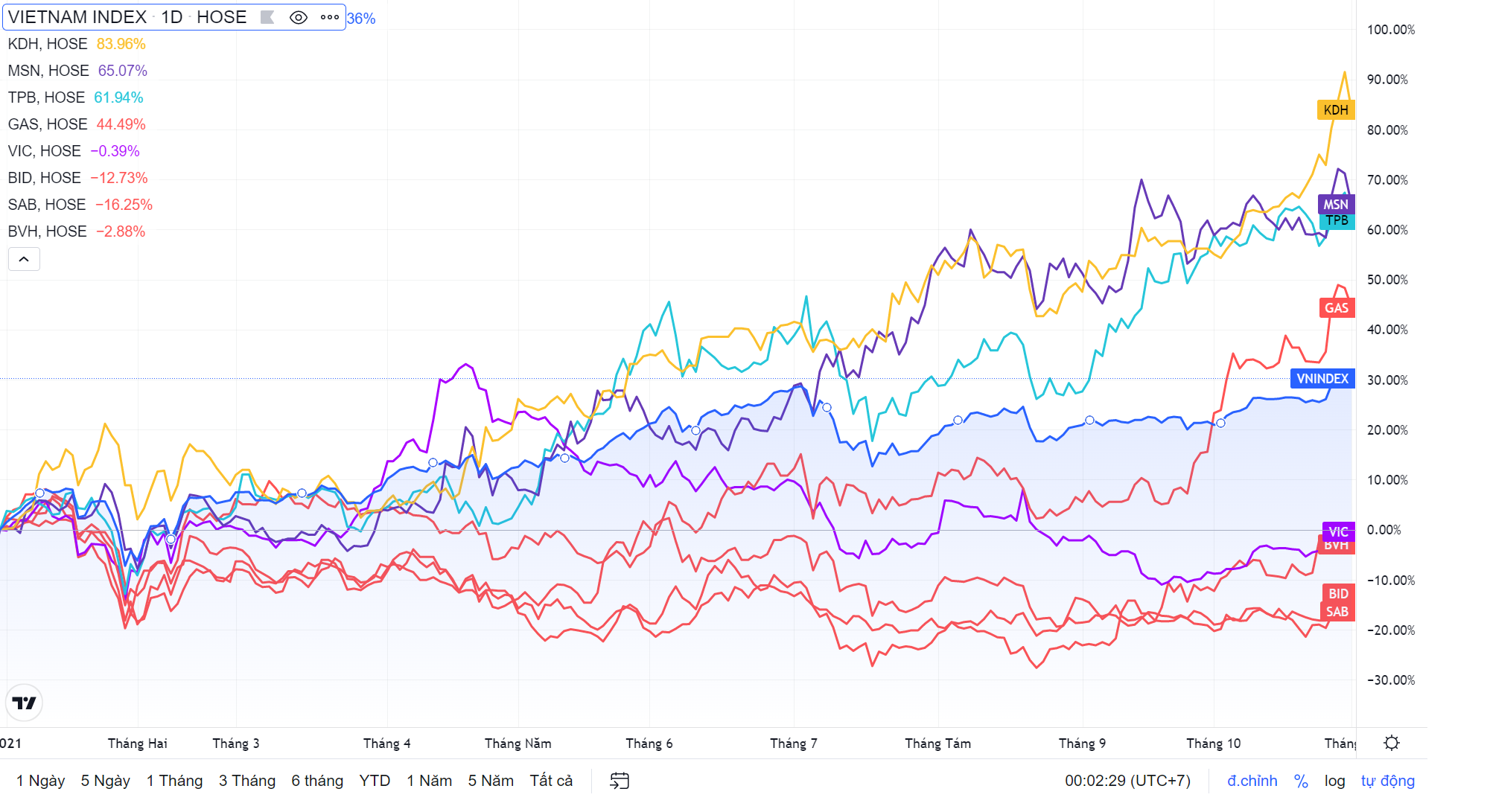 Co phieu vuot dinh,  co phieu tang manh,  cac san niem yet co phieu anh 1