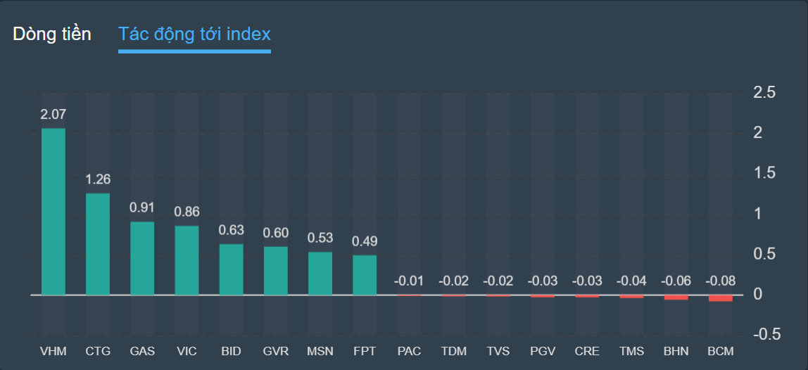 chung khoan ngay 5/10,  qua ban,  hoi phuc anh 2