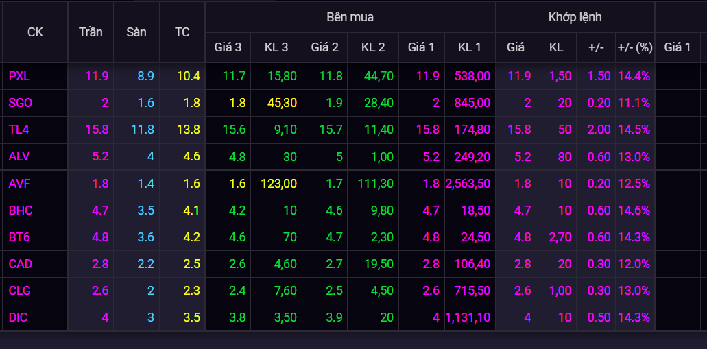 San giao dich UPCoM,  dien bien chung khoan,  co phieu tang tran anh 1