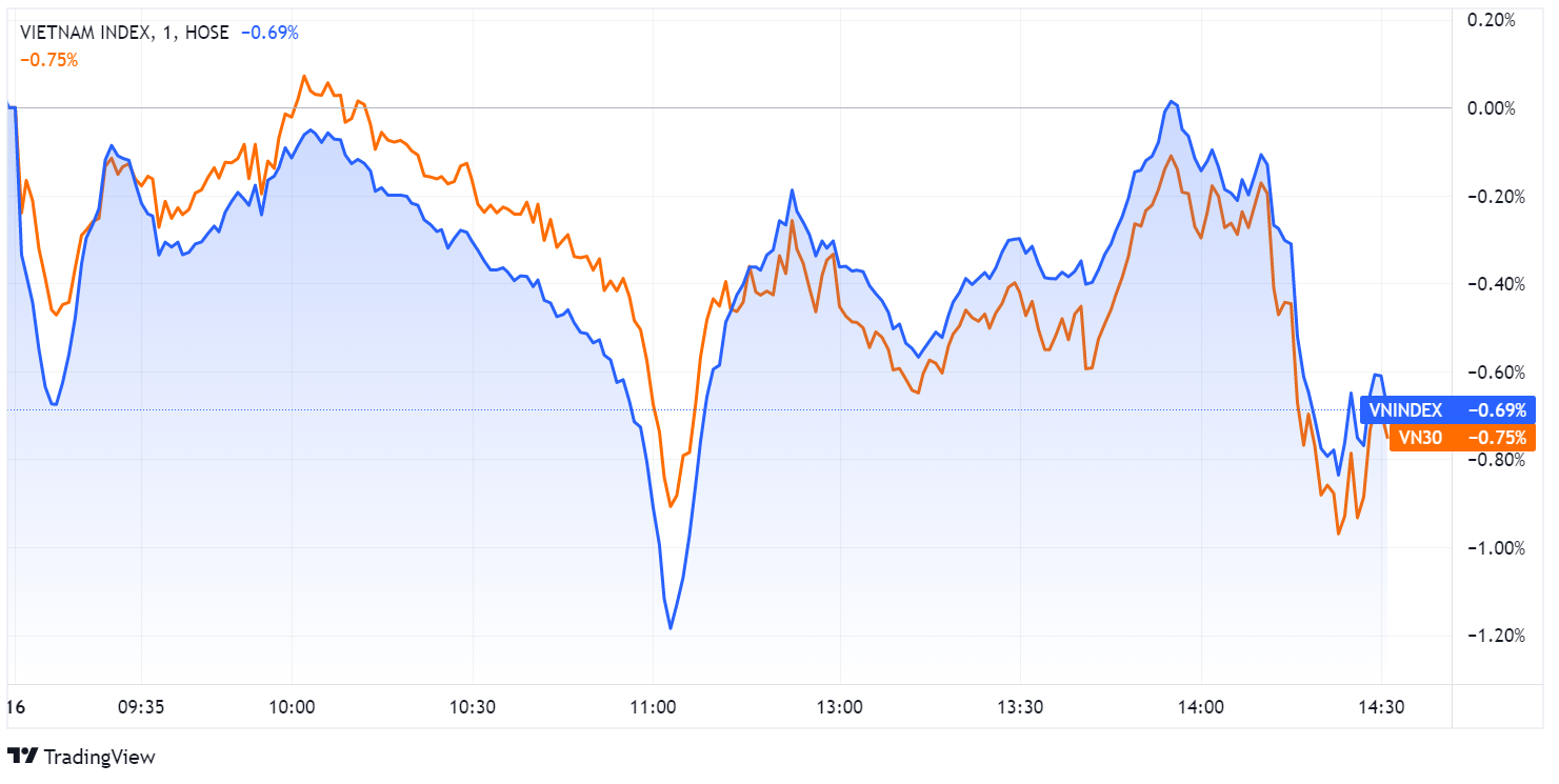 chung khoan ngay 16/11,  co phieu von hoa lon,  dong tien dau co anh 1
