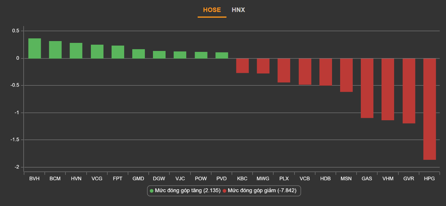 chung khoan ngay 16/11,  co phieu von hoa lon,  dong tien dau co anh 2