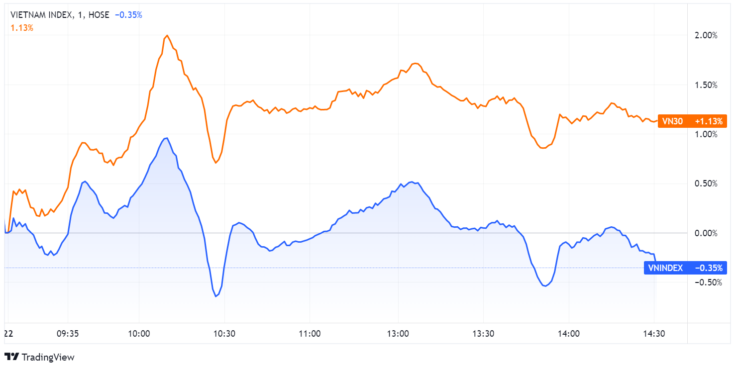 VN-Index lech pha,  co phieu ngan hang,  chot loi co phieu nong anh 1